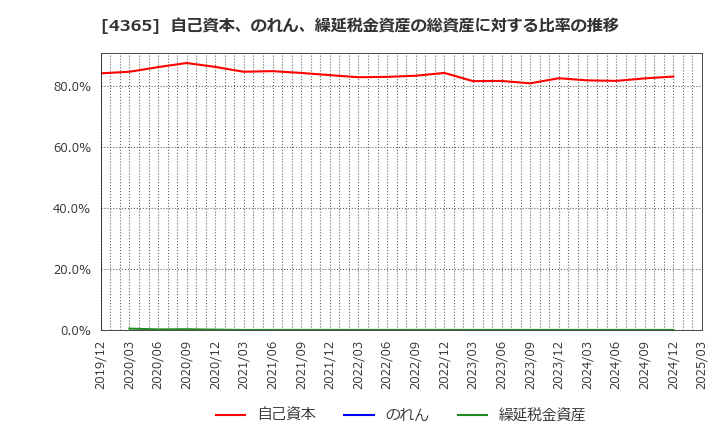4365 松本油脂製薬(株): 自己資本、のれん、繰延税金資産の総資産に対する比率の推移