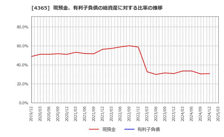 4365 松本油脂製薬(株): 現預金、有利子負債の総資産に対する比率の推移
