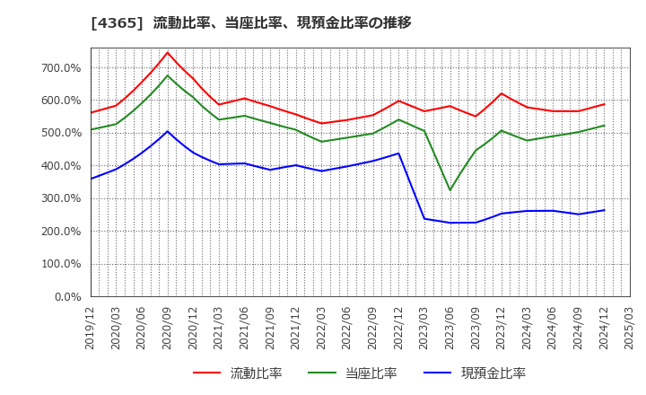4365 松本油脂製薬(株): 流動比率、当座比率、現預金比率の推移