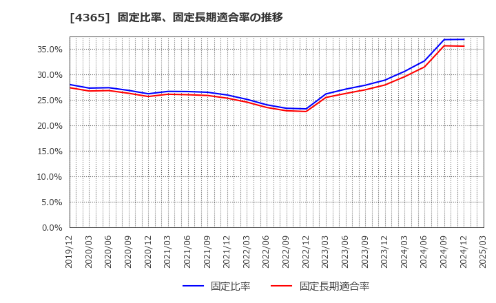 4365 松本油脂製薬(株): 固定比率、固定長期適合率の推移