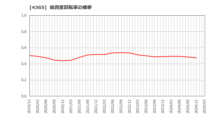 4365 松本油脂製薬(株): 総資産回転率の推移