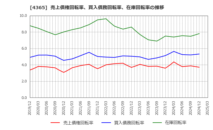4365 松本油脂製薬(株): 売上債権回転率、買入債務回転率、在庫回転率の推移