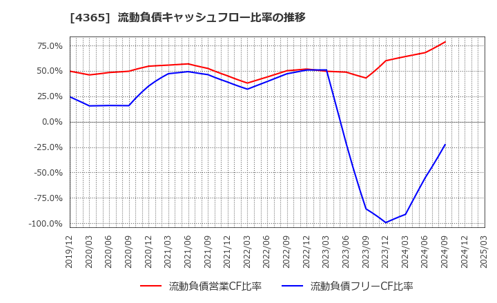 4365 松本油脂製薬(株): 流動負債キャッシュフロー比率の推移