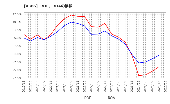 4366 ダイトーケミックス(株): ROE、ROAの推移