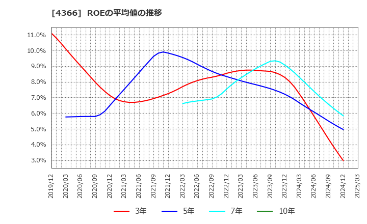 4366 ダイトーケミックス(株): ROEの平均値の推移