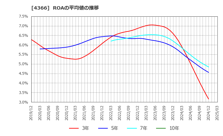 4366 ダイトーケミックス(株): ROAの平均値の推移