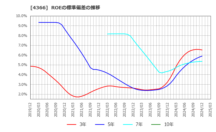 4366 ダイトーケミックス(株): ROEの標準偏差の推移