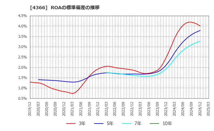 4366 ダイトーケミックス(株): ROAの標準偏差の推移