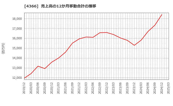 4366 ダイトーケミックス(株): 売上高の12か月移動合計の推移
