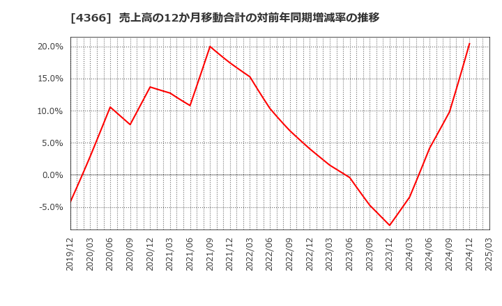4366 ダイトーケミックス(株): 売上高の12か月移動合計の対前年同期増減率の推移