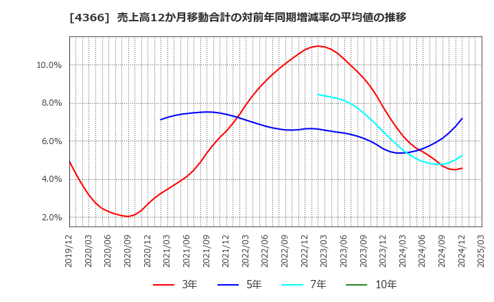4366 ダイトーケミックス(株): 売上高12か月移動合計の対前年同期増減率の平均値の推移