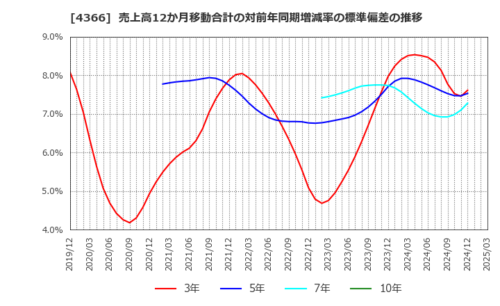 4366 ダイトーケミックス(株): 売上高12か月移動合計の対前年同期増減率の標準偏差の推移