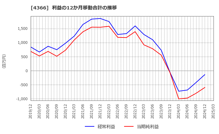 4366 ダイトーケミックス(株): 利益の12か月移動合計の推移