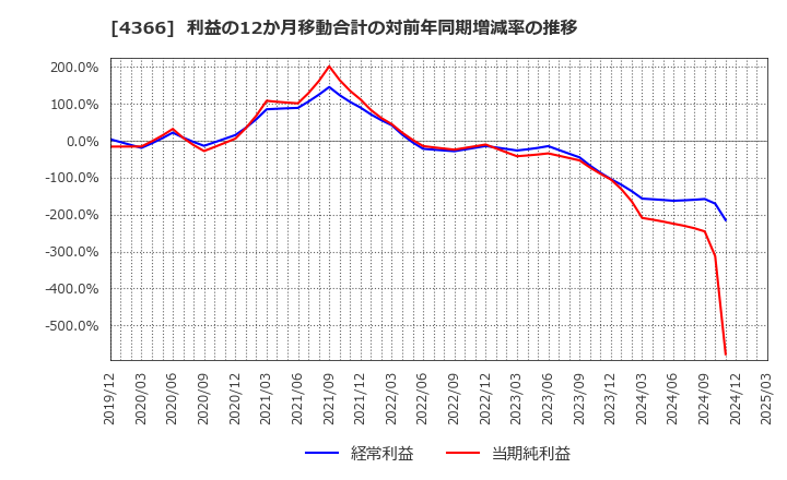 4366 ダイトーケミックス(株): 利益の12か月移動合計の対前年同期増減率の推移