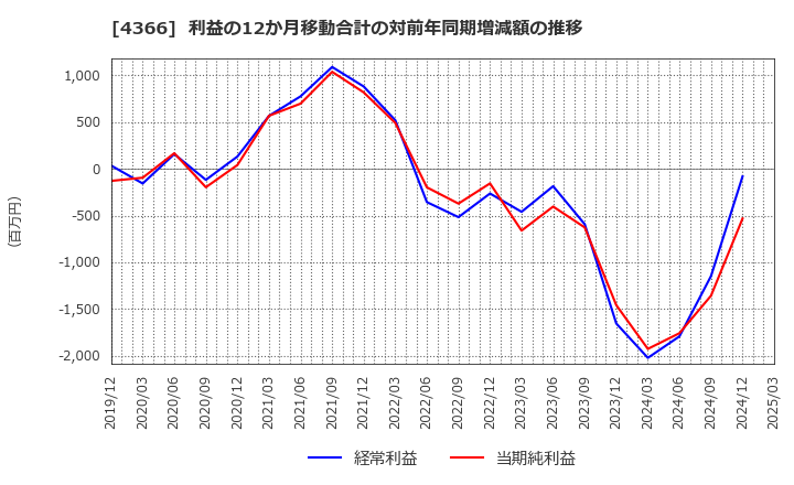 4366 ダイトーケミックス(株): 利益の12か月移動合計の対前年同期増減額の推移