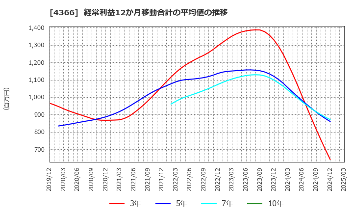 4366 ダイトーケミックス(株): 経常利益12か月移動合計の平均値の推移