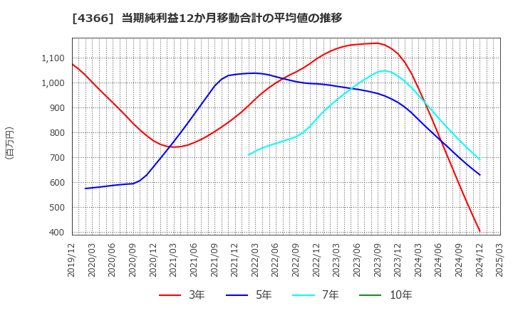 4366 ダイトーケミックス(株): 当期純利益12か月移動合計の平均値の推移