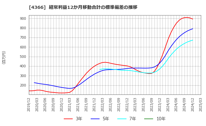 4366 ダイトーケミックス(株): 経常利益12か月移動合計の標準偏差の推移