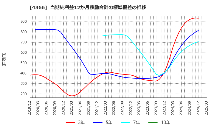 4366 ダイトーケミックス(株): 当期純利益12か月移動合計の標準偏差の推移