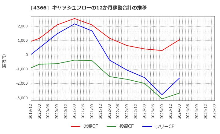 4366 ダイトーケミックス(株): キャッシュフローの12か月移動合計の推移
