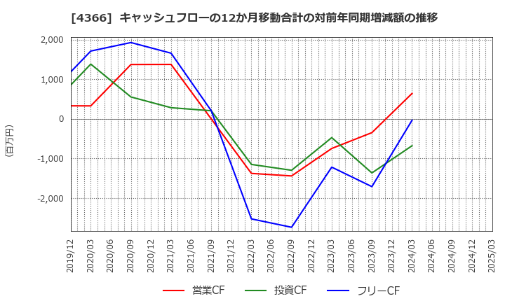 4366 ダイトーケミックス(株): キャッシュフローの12か月移動合計の対前年同期増減額の推移