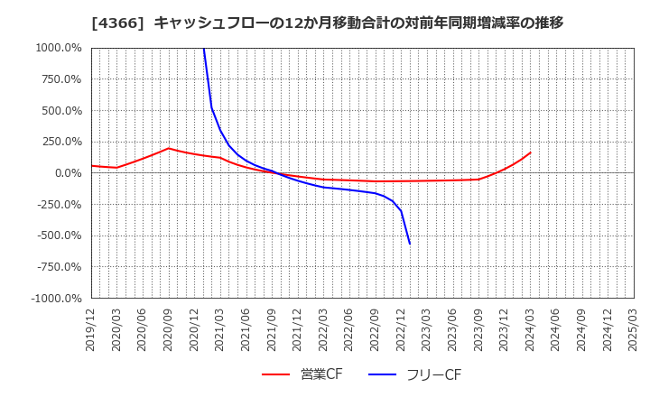 4366 ダイトーケミックス(株): キャッシュフローの12か月移動合計の対前年同期増減率の推移
