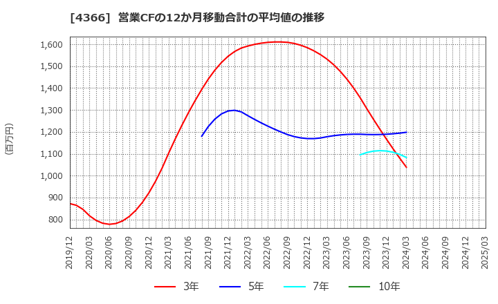 4366 ダイトーケミックス(株): 営業CFの12か月移動合計の平均値の推移