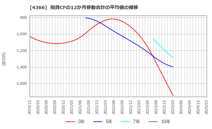 4366 ダイトーケミックス(株): 投資CFの12か月移動合計の平均値の推移