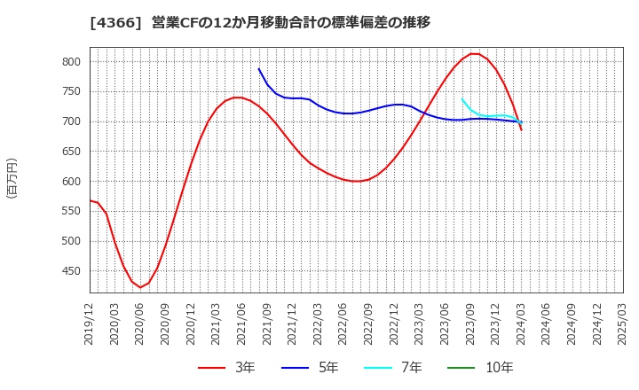 4366 ダイトーケミックス(株): 営業CFの12か月移動合計の標準偏差の推移