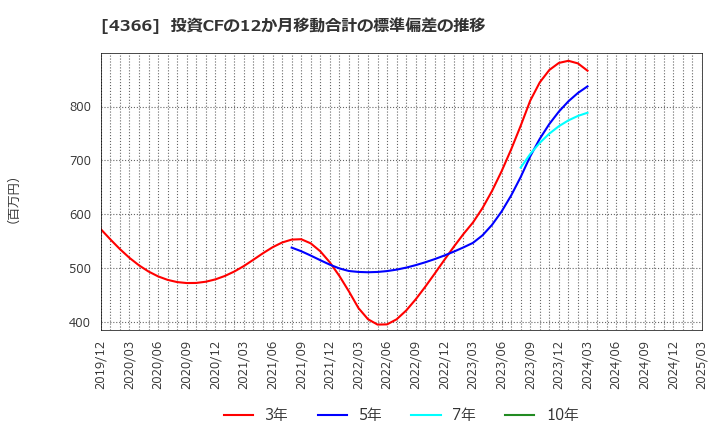 4366 ダイトーケミックス(株): 投資CFの12か月移動合計の標準偏差の推移