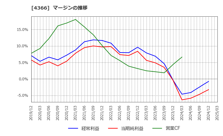 4366 ダイトーケミックス(株): マージンの推移