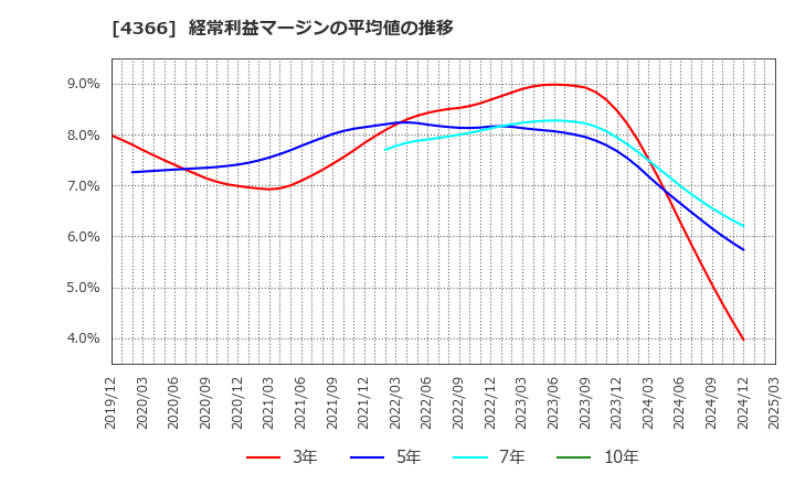 4366 ダイトーケミックス(株): 経常利益マージンの平均値の推移