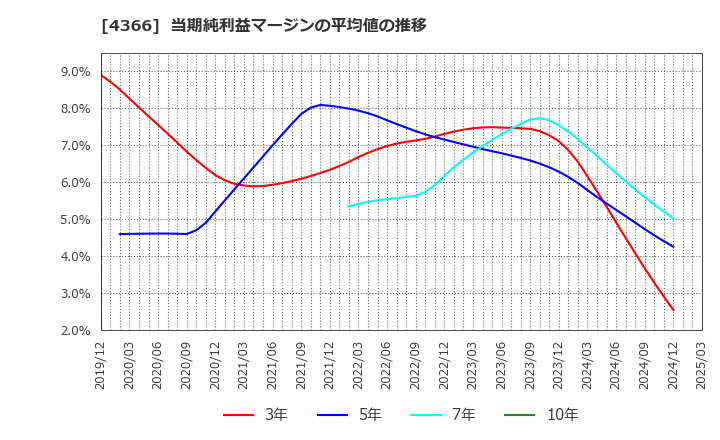 4366 ダイトーケミックス(株): 当期純利益マージンの平均値の推移