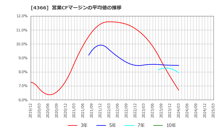 4366 ダイトーケミックス(株): 営業CFマージンの平均値の推移