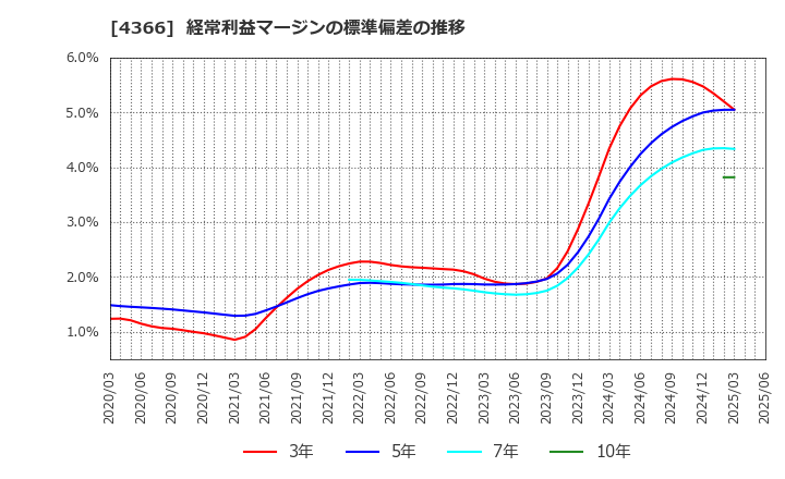 4366 ダイトーケミックス(株): 経常利益マージンの標準偏差の推移