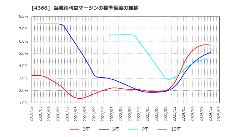 4366 ダイトーケミックス(株): 当期純利益マージンの標準偏差の推移