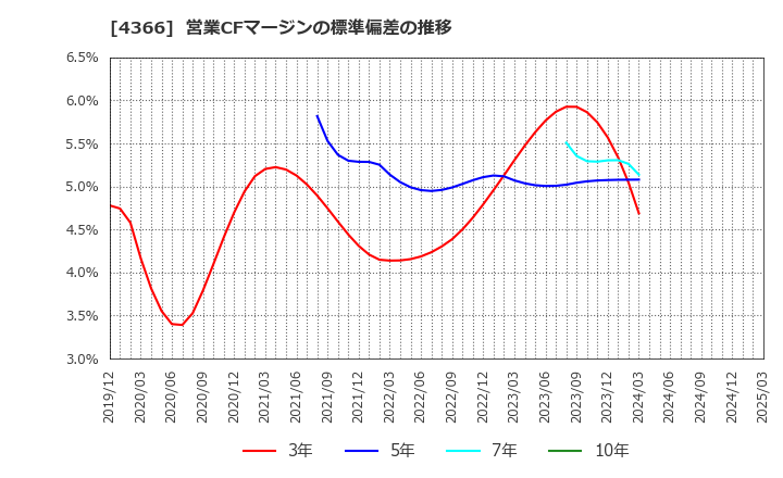 4366 ダイトーケミックス(株): 営業CFマージンの標準偏差の推移
