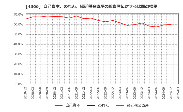 4366 ダイトーケミックス(株): 自己資本、のれん、繰延税金資産の総資産に対する比率の推移