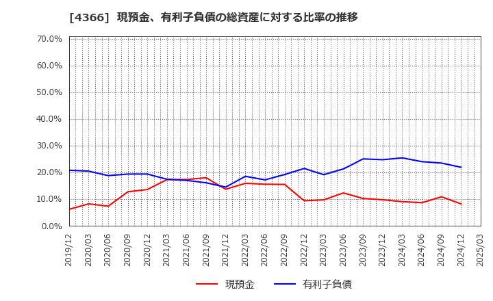 4366 ダイトーケミックス(株): 現預金、有利子負債の総資産に対する比率の推移