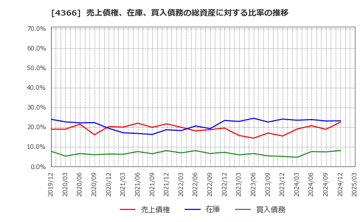 4366 ダイトーケミックス(株): 売上債権、在庫、買入債務の総資産に対する比率の推移