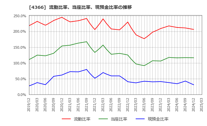 4366 ダイトーケミックス(株): 流動比率、当座比率、現預金比率の推移