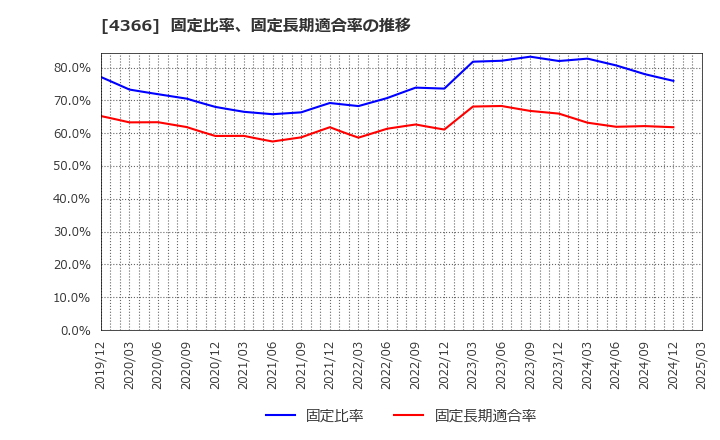 4366 ダイトーケミックス(株): 固定比率、固定長期適合率の推移