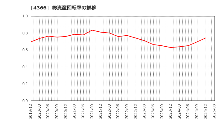4366 ダイトーケミックス(株): 総資産回転率の推移