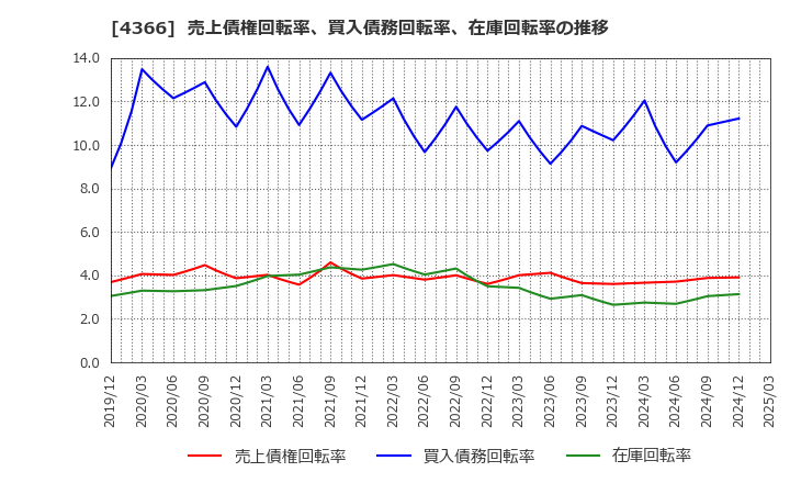 4366 ダイトーケミックス(株): 売上債権回転率、買入債務回転率、在庫回転率の推移