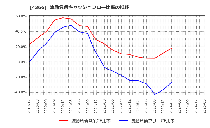4366 ダイトーケミックス(株): 流動負債キャッシュフロー比率の推移