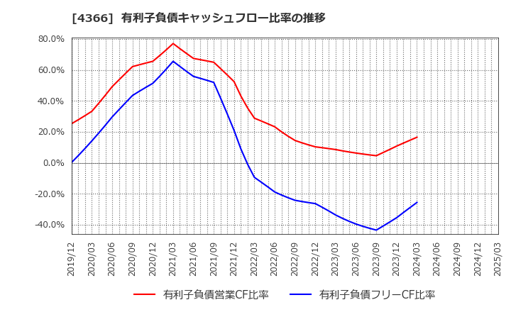 4366 ダイトーケミックス(株): 有利子負債キャッシュフロー比率の推移