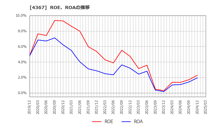 4367 広栄化学(株): ROE、ROAの推移