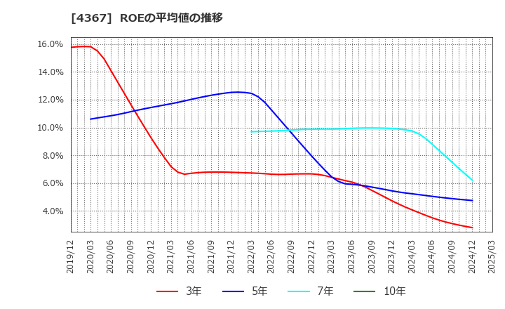 4367 広栄化学(株): ROEの平均値の推移