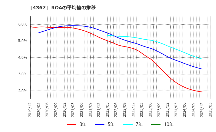 4367 広栄化学(株): ROAの平均値の推移