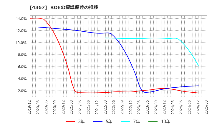 4367 広栄化学(株): ROEの標準偏差の推移